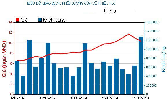 Phiên đầu tuần: Kẻ khóc, người cười ảnh 3