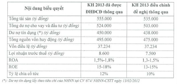 Vietinbank điều chỉnh giảm 1.100 tỷ đồng lợi nhuận ảnh 1 Vietinbank điều chỉnh giảm 1.100 tỷ đồng lợi nhuận ảnh 1