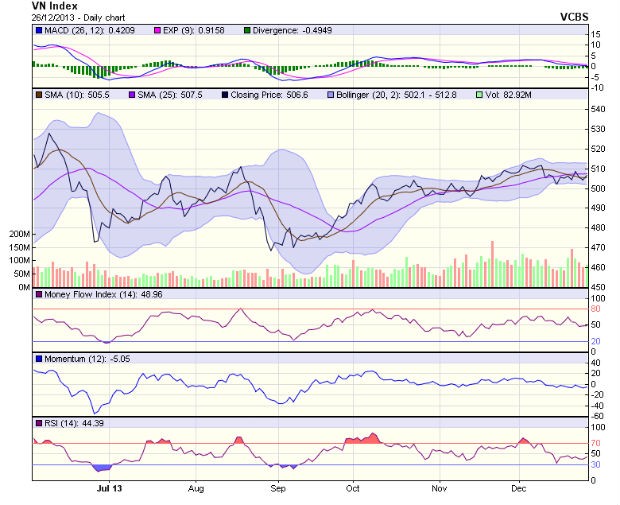 Góc nhìn kỹ thuật phiên 27/12 ảnh 1