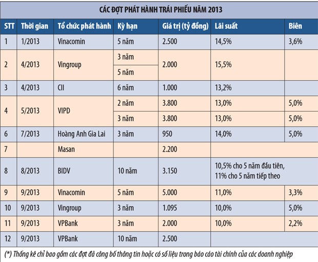 11 doanh nghiệp tạo kỷ lục phát hành trái phiếu ảnh 1