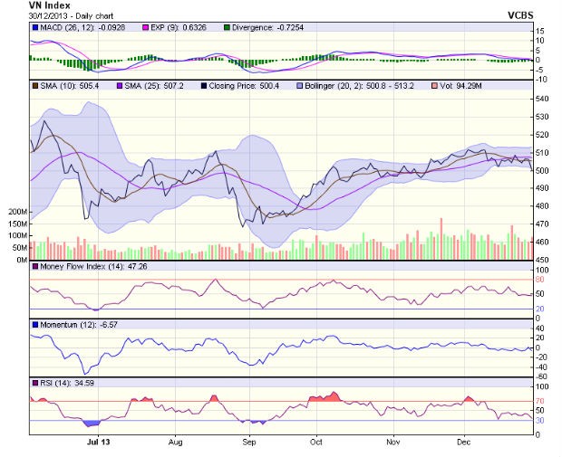 Góc nhìn kỹ thuật phiên 31/12 ảnh 1