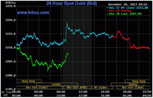Vàng SJC thấp nhất trong 3 năm ảnh 1