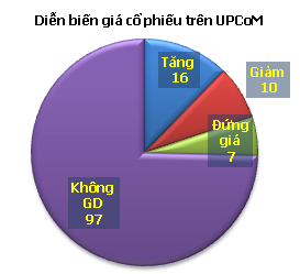 UPCoM-Index cao nhất 8 tháng qua ảnh 1 UPCoM-Index cao nhất 8 tháng qua ảnh 1