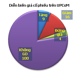 UPCoM-Index giảm 0,61% ảnh 1