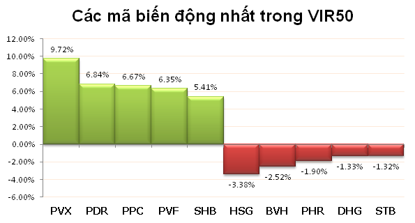 Phiên chiều 7/2: Gom hàng đón Tết ảnh 3 Phiên chiều 7/2: Gom hàng đón Tết ảnh 3