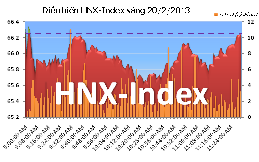 Sáng 20/2: Phục hồi cuối phiên ảnh 2
