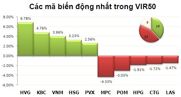 Sáng 20/2: Phục hồi cuối phiên ảnh 3