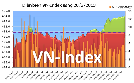 Sáng 20/2: Phục hồi cuối phiên ảnh 1