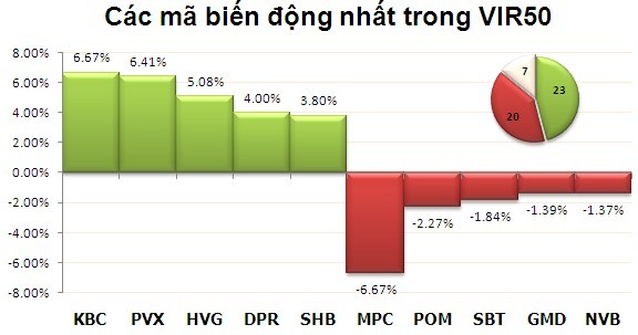Chiều 20/2: Đà tăng được nới rộng ảnh 3