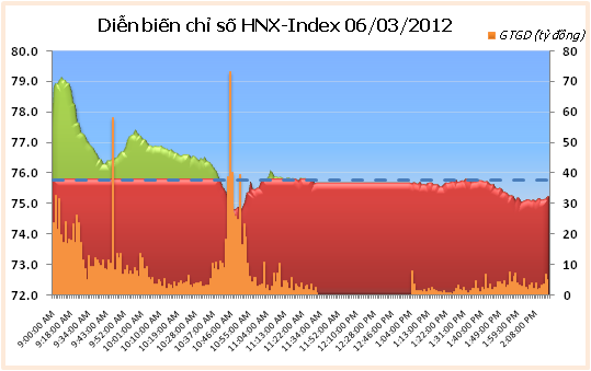 Phiên giao dịch 6/3: Tranh nhau thoát hàng ảnh 2