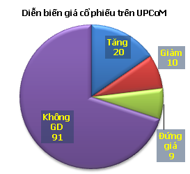 UPCoM-Index tăng nhẹ phiên thứ hai liên tiếp ảnh 1