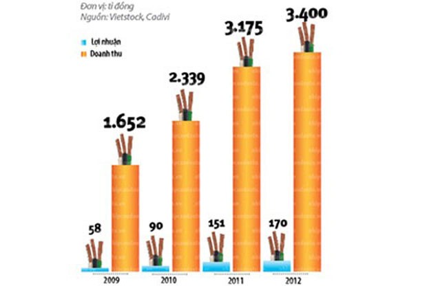 Thương vụ hời của Cadivi ảnh 1