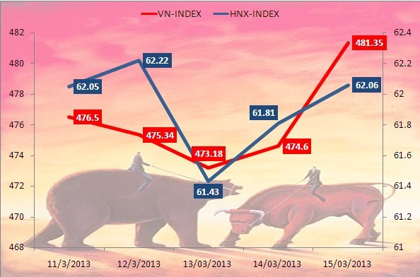 Chứng khoán tuần mới: Sẽ duy trì sự tích cực ảnh 4 Chứng khoán tuần mới: Sẽ duy trì sự tích cực ảnh 4