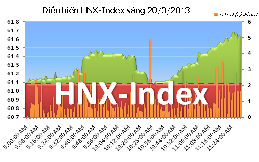 Sáng 20/3: Hai sàn tăng mạnh ảnh 2