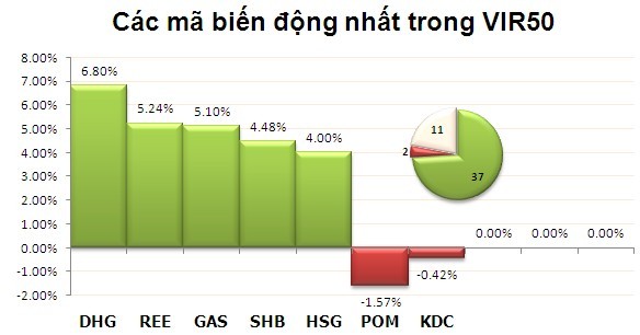 Sáng 20/3: Hai sàn tăng mạnh ảnh 3
