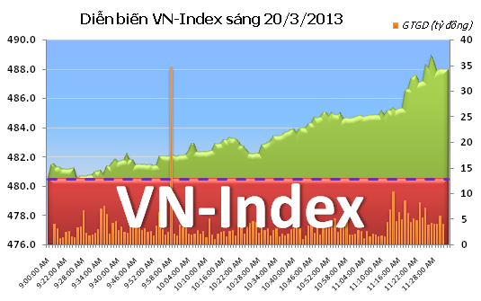 Sáng 20/3: Hai sàn tăng mạnh ảnh 1