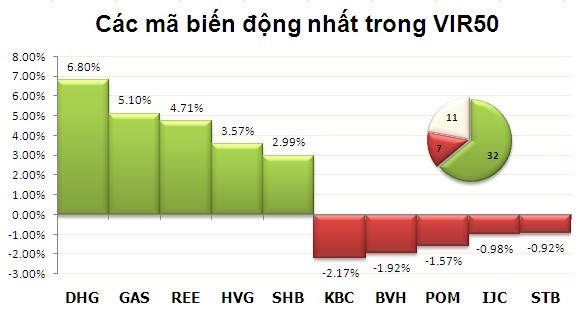 Chiều 20/2: Đà tăng duy trì, giao dịch thỏa thuận tăng vọt ảnh 3 Chiều 20/2: Đà tăng duy trì, giao dịch thỏa thuận tăng vọt ảnh 3