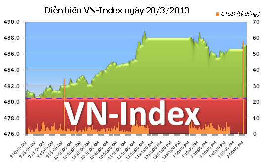 Chiều 20/2: Đà tăng duy trì, giao dịch thỏa thuận tăng vọt ảnh 1