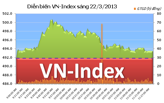 Sáng 22/3: Hụt hơi ảnh 1