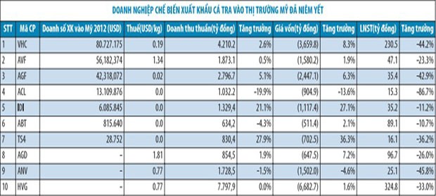 Mỹ tăng thuế với cá tra Việt Nam: Tổn thương DN lớn, cơ hội cho DN nhỏ ảnh 2