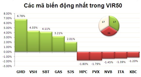 Sáng 27/3: VN-Index đảo chiều tăng điểm ảnh 3
