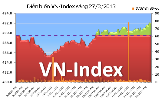 Sáng 27/3: VN-Index đảo chiều tăng điểm ảnh 1