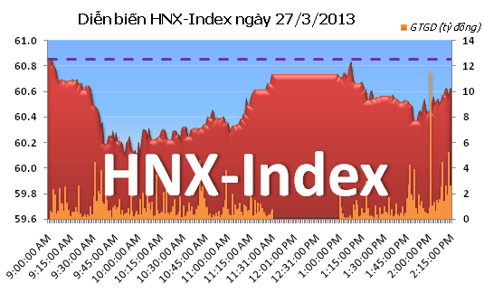Chiều 27/3: Tâm lý thận trọng bao trùm ảnh 2
