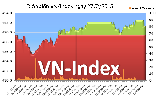 Chiều 27/3: Tâm lý thận trọng bao trùm ảnh 1