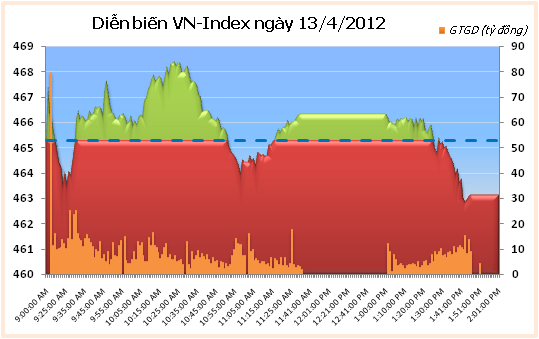 Phiên chiều 13/4: Lực bán thắng thế ảnh 1
