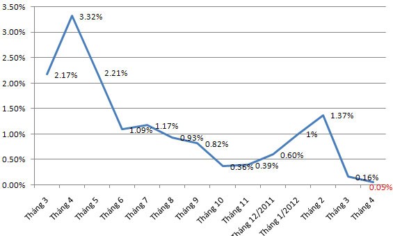 CPI tháng 4 tăng 0,05%, thấp nhất kể từ tháng 3/2009 ảnh 1