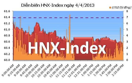 Chiều 4/4: VN-Index giảm sâu ảnh 2