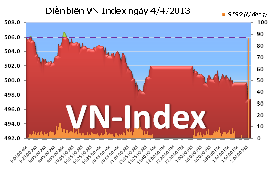 Chiều 4/4: VN-Index giảm sâu ảnh 1
