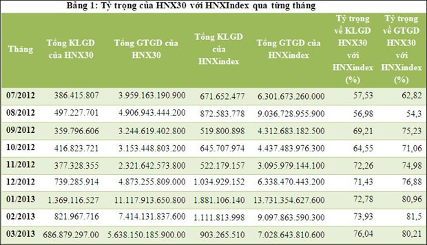 Dòng tiền tập trung vào 30 cổ phiếu lớn ảnh 2