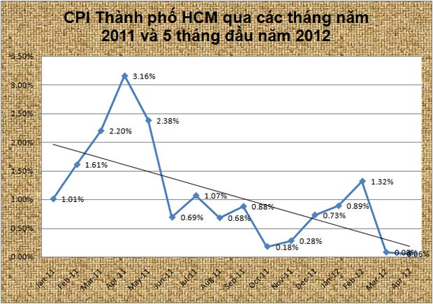 CPI tháng 5 của Hà Nội tăng 0,16%, TP. HCM tăng 0,06% ảnh 2