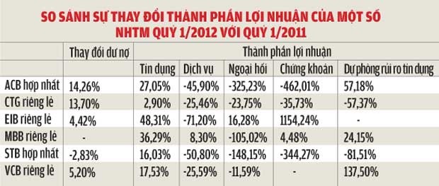 Lãi lớn của các ngân hàng thương mại có là thực? ảnh 2