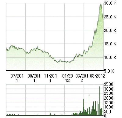 Những cổ phiếu tạo “cảm giác mạnh” ảnh 3