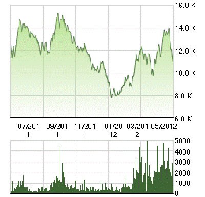 Những cổ phiếu tạo “cảm giác mạnh” ảnh 6