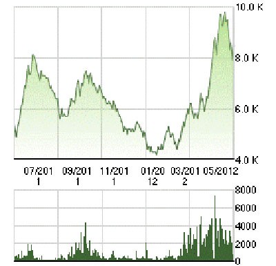Những cổ phiếu tạo “cảm giác mạnh” ảnh 4
