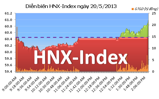 Phiên chiều 20/5: Hai sàn tăng điểm ảnh 2