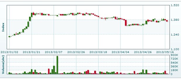 Tìm cơ hội ở TTCK Lào ảnh 1