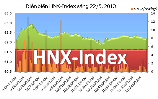Phiên sáng 22/5: Tiền đổ sang sàn HNX ảnh 2