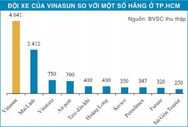 VNS - Cổ phiếu đầu ngành taxi ảnh 1