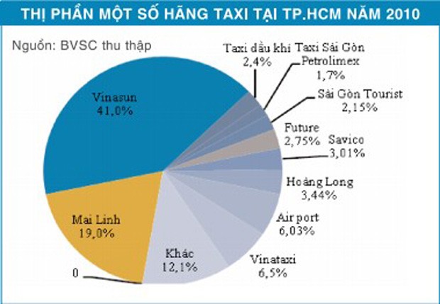VNS - Cổ phiếu đầu ngành taxi ảnh 2