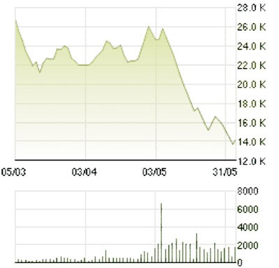 Những cổ phiếu mất giá “quá đà” ảnh 3