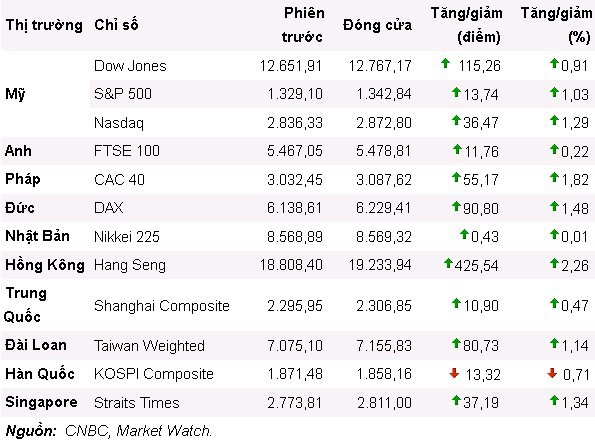 Phố Wall nuôi hy vọng quật khởi ảnh 1 Phố Wall nuôi hy vọng quật khởi ảnh 1