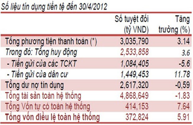 Ngân hàng Nhà nước đồng loạt công bố dữ liệu tài chính “quý hiếm” ảnh 1