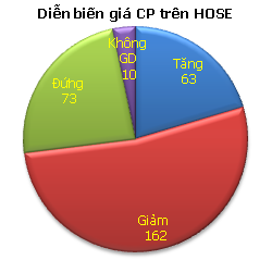 Chiều 22/6: Trơ với tin tốt ảnh 3 Chiều 22/6: Trơ với tin tốt ảnh 3
