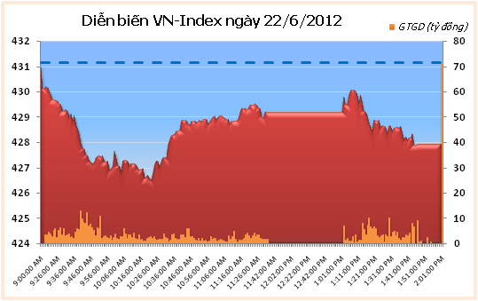 Chiều 22/6: Trơ với tin tốt ảnh 1 Chiều 22/6: Trơ với tin tốt ảnh 1