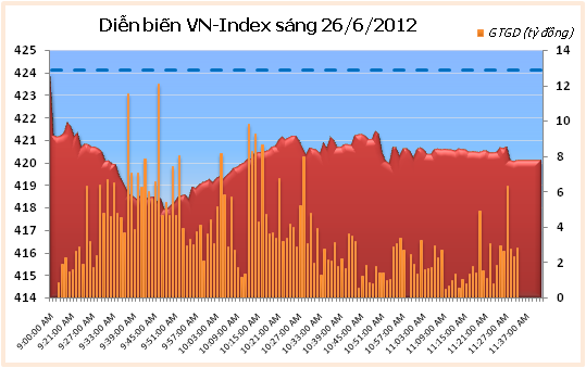 Sáng 26/6: Đe dọa ngưỡng hỗ trợ ảnh 1 Sáng 26/6: Đe dọa ngưỡng hỗ trợ ảnh 1