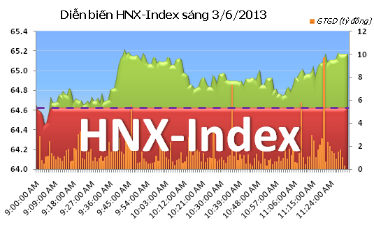 Phiên sáng 3/6: Bật tăng cuối phiên ảnh 2